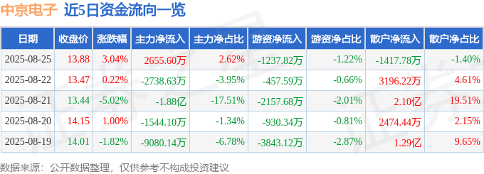 股票行情快报：中京电子（002579）8月25日主力资金净买入2655.60万元