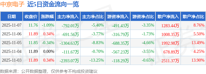 股票行情快报：中京电子（002579）11月7日主力资金净卖出792.01万元