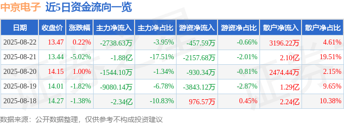 股票行情快报：中京电子（002579）8月22日主力资金净卖出2738.63万元