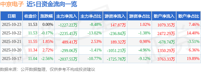 股票行情快报：中京电子（002579）10月23日主力资金净卖出1227.22万元