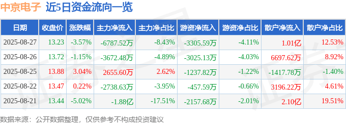 股票行情快报:中京电子(002579)8月27日主力资金净卖出6787.52万元