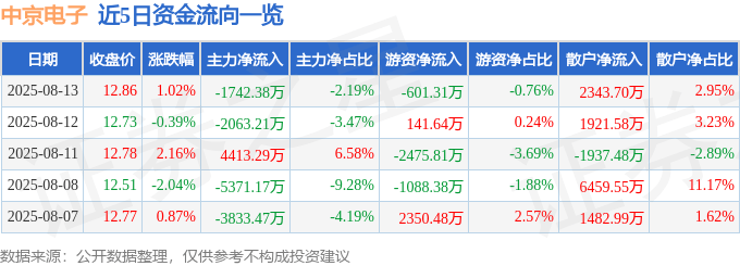 股票行情快报：中京电子（002579）8月13日主力资金净卖出1742.38万元