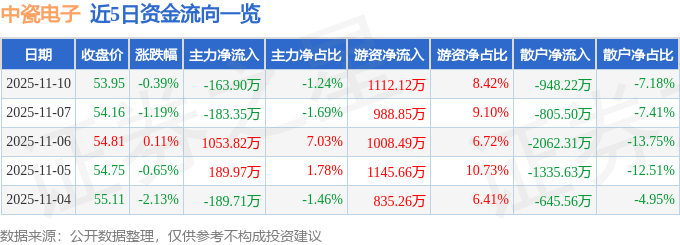 股票行情快报：中瓷电子（003031）11月10日主力资金净卖出163.90万元