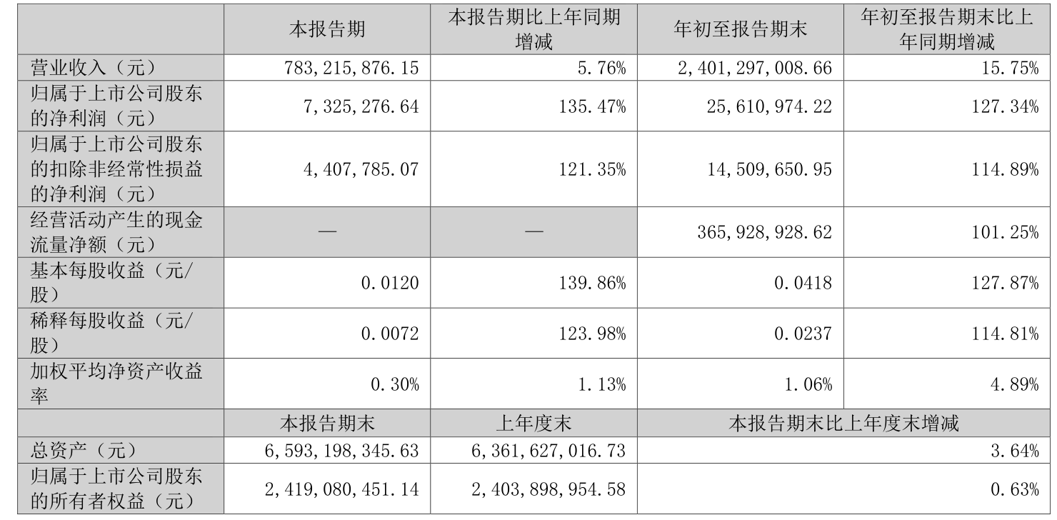 中京电子：2025年前三季度盈利2561.1万元 同比扭亏