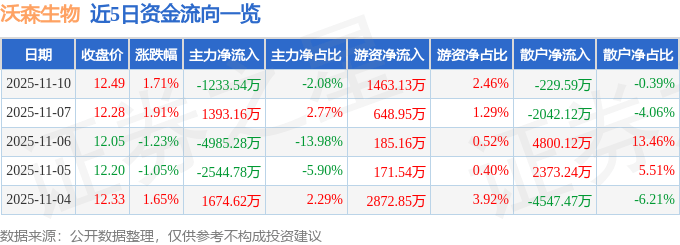 股票行情快报：沃森生物（300142）11月10日主力资金净卖出1233.54万元