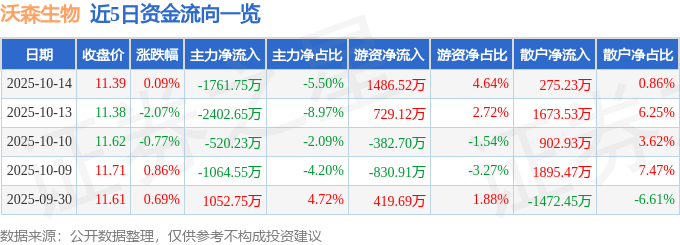 股票行情快报：沃森生物（300142）10月14日主力资金净卖出1761.75万元