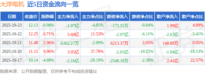 股票行情快报：大洋电机（002249）10月23日主力资金净卖出1.97亿元