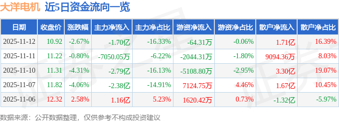 股票行情快报：大洋电机（002249）11月12日主力资金净卖出1.70亿元