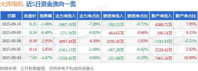 股票行情快报：大洋电机（002249）9月10日主力资金净卖出3987.19万元