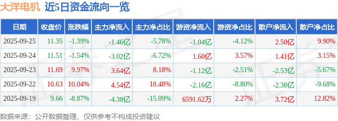 股票行情快报：大洋电机（002249）9月25日主力资金净卖出1.46亿元