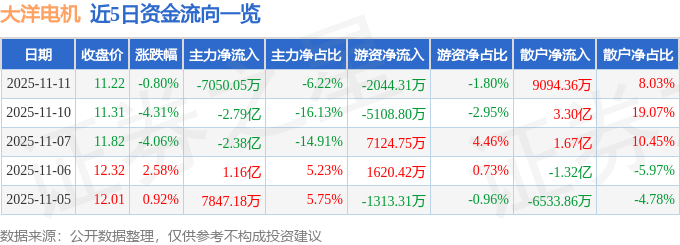 股票行情快报：大洋电机（002249）11月11日主力资金净卖出7050.05万元