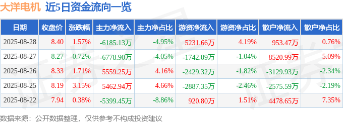 股票行情快报：大洋电机（002249）8月28日主力资金净卖出6185.13万元