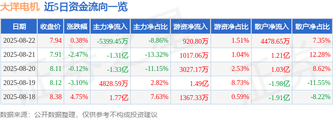 股票行情快报：大洋电机（002249）8月22日主力资金净卖出5399.45万元