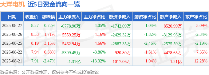 股票行情快报：大洋电机（002249）8月27日主力资金净卖出6778.90万元