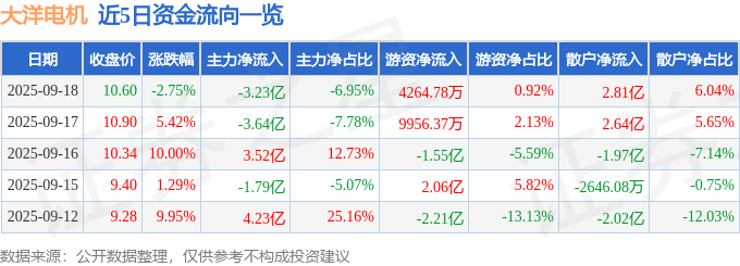 股票行情快报：大洋电机（002249）9月18日主力资金净卖出3.23亿元