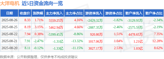 股票行情快报：大洋电机（002249）8月26日主力资金净买入5559.25万元