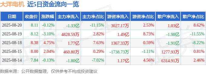 股票行情快报：大洋电机（002249）8月20日主力资金净卖出1.33亿元