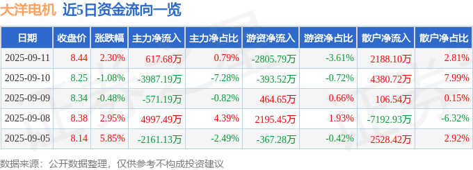 股票行情快报：大洋电机（002249）9月11日主力资金净买入617.68万元