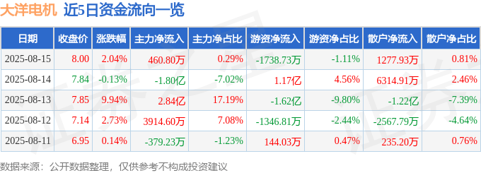 股票行情快报：大洋电机（002249）8月15日主力资金净买入460.80万元