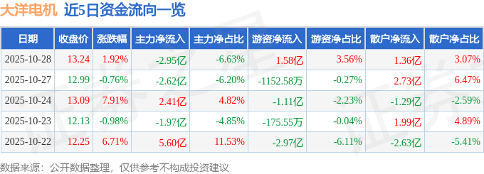 股票行情快报：大洋电机（002249）10月28日主力资金净卖出2.95亿元