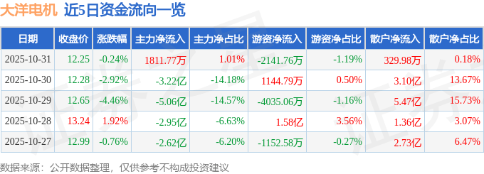 股票行情快报：大洋电机（002249）10月31日主力资金净买入1811.77万元