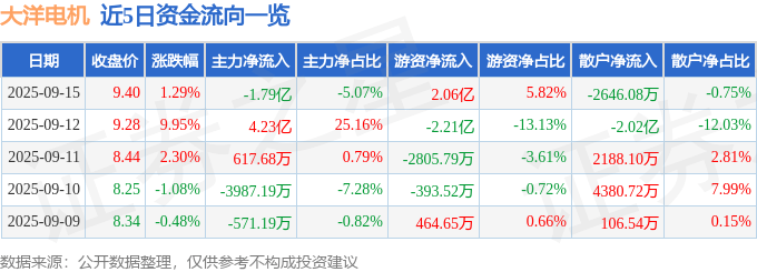 股票行情快报：大洋电机（002249）9月15日主力资金净卖出1.79亿元