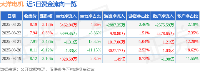 股票行情快报：大洋电机（002249）8月25日主力资金净买入5462.94万元