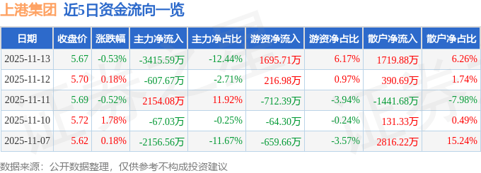 股票行情快报：上港集团（600018）11月13日主力资金净卖出3415.59万元