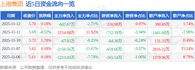 股票行情快报：上港集团（600018）11月12日主力资金净卖出607.67万元