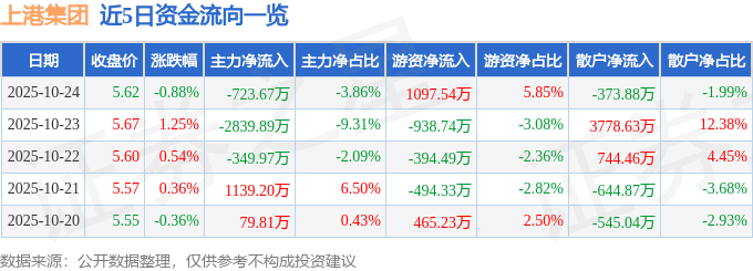 股票行情快报：上港集团（600018）10月24日主力资金净卖出723.67万元