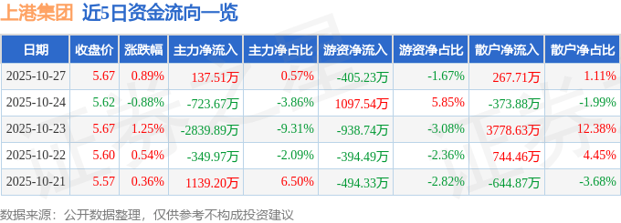 股票行情快报：上港集团（600018）10月27日主力资金净买入137.51万元