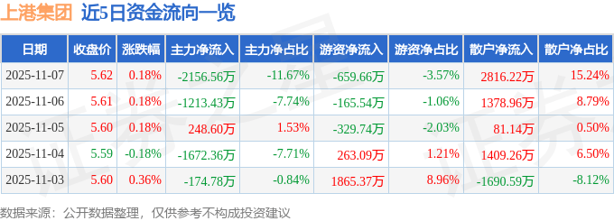 股票行情快报：上港集团（600018）11月7日主力资金净卖出2156.56万元