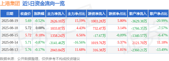 股票行情快报：上港集团（600018）8月19日主力资金净买入2626.10万元