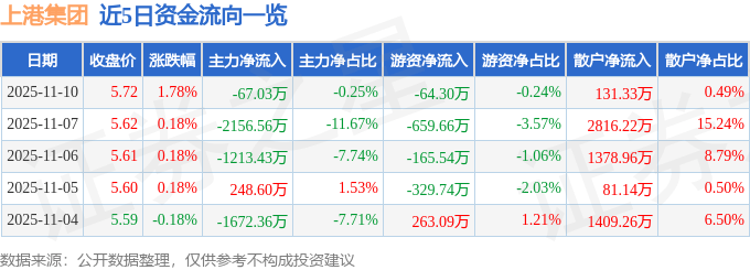 股票行情快报：上港集团（600018）11月10日主力资金净卖出67.03万元