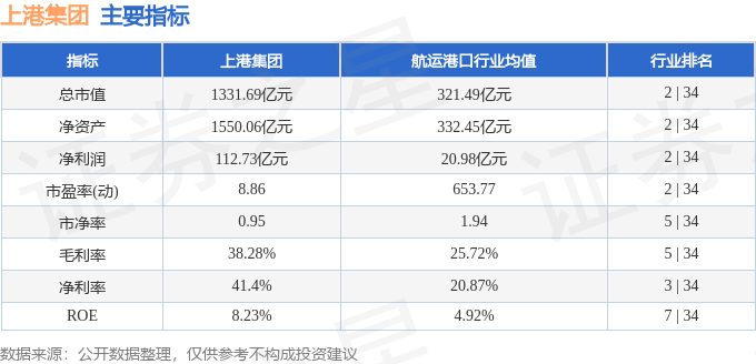 股票行情快报:上港集团(600018)11月10日主力资金净卖出67.03万元