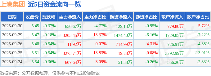 股票行情快报：上港集团（600018）9月30日主力资金净卖出650.67万元
