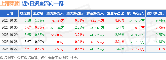 股票行情快报：上港集团（600018）10月31日主力资金净买入240.30万元