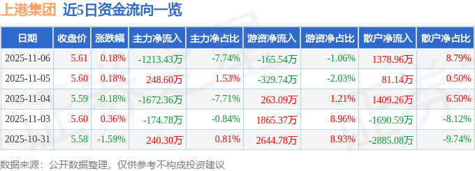 股票行情快报：上港集团（600018）11月6日主力资金净卖出1213.43万元