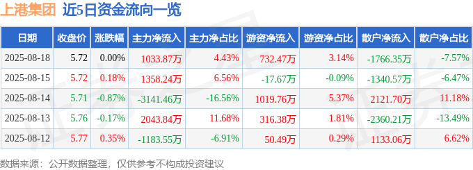 股票行情快报：上港集团（600018）8月18日主力资金净买入1033.87万元