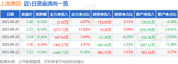 股票行情快报：上港集团（600018）9月26日主力资金净买入11.92万元