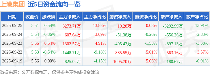 股票行情快报：上港集团（600018）9月25日主力资金净买入3273.71万元