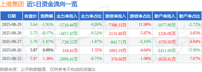 股票行情快报：上港集团（600018）8月29日主力资金净卖出5710.44万元