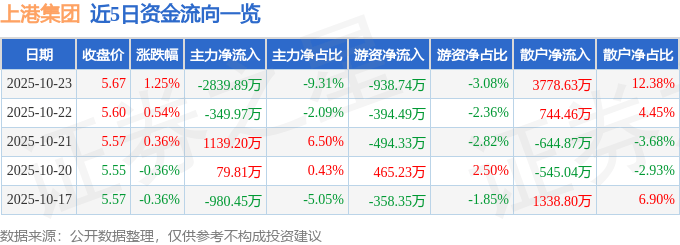 股票行情快报：上港集团（600018）10月23日主力资金净卖出2839.89万元