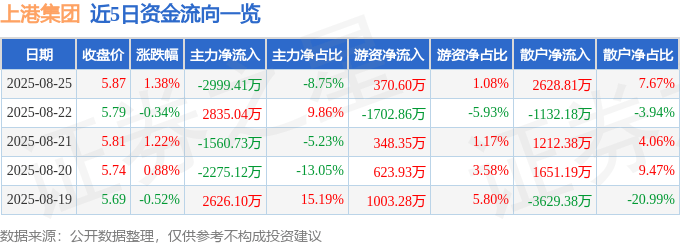 股票行情快报：上港集团（600018）8月25日主力资金净卖出2999.41万元