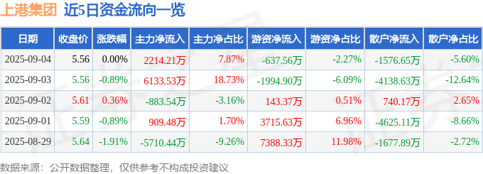 股票行情快报：上港集团（600018）9月4日主力资金净买入2214.21万元