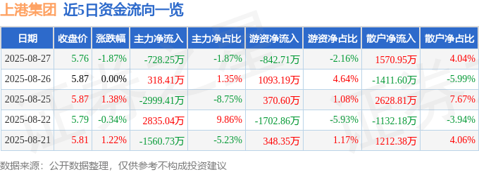 股票行情快报：上港集团（600018）8月27日主力资金净卖出728.25万元
