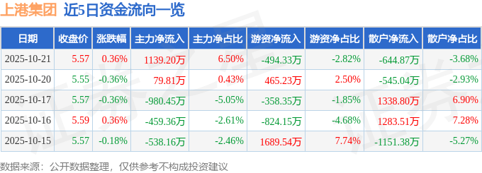 股票行情快报：上港集团（600018）10月21日主力资金净买入1139.20万元