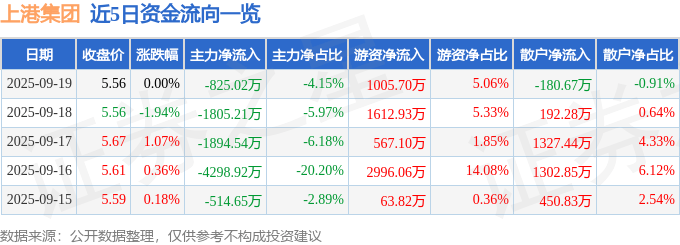 股票行情快报：上港集团（600018）9月19日主力资金净卖出825.02万元