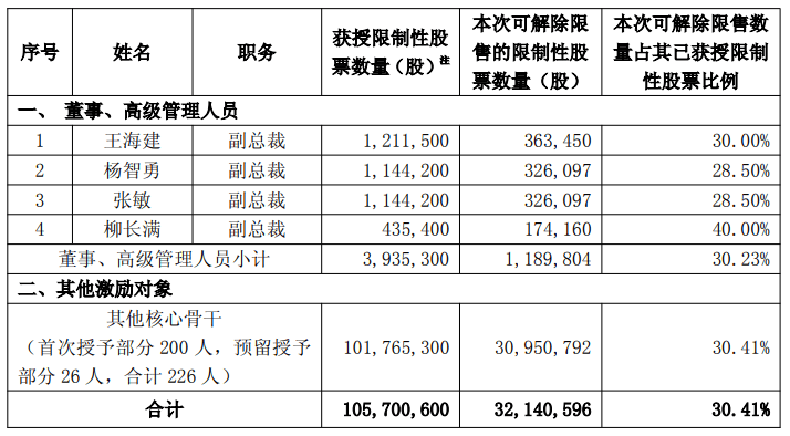上港集团3214万股限制性股票解除限售 11月13日上市流通