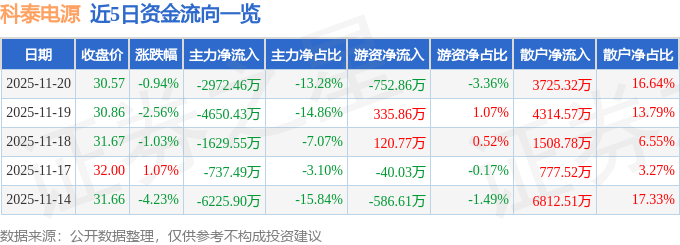 股票行情快报：科泰电源（300153）11月20日主力资金净卖出2972.46万元